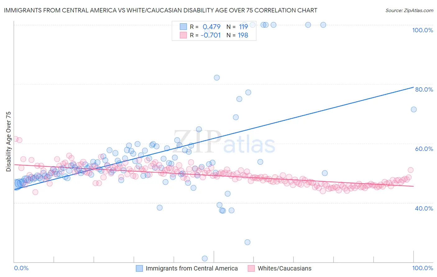 Immigrants from Central America vs White/Caucasian Disability Age Over 75