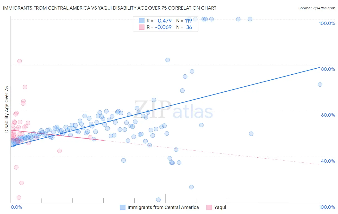 Immigrants from Central America vs Yaqui Disability Age Over 75