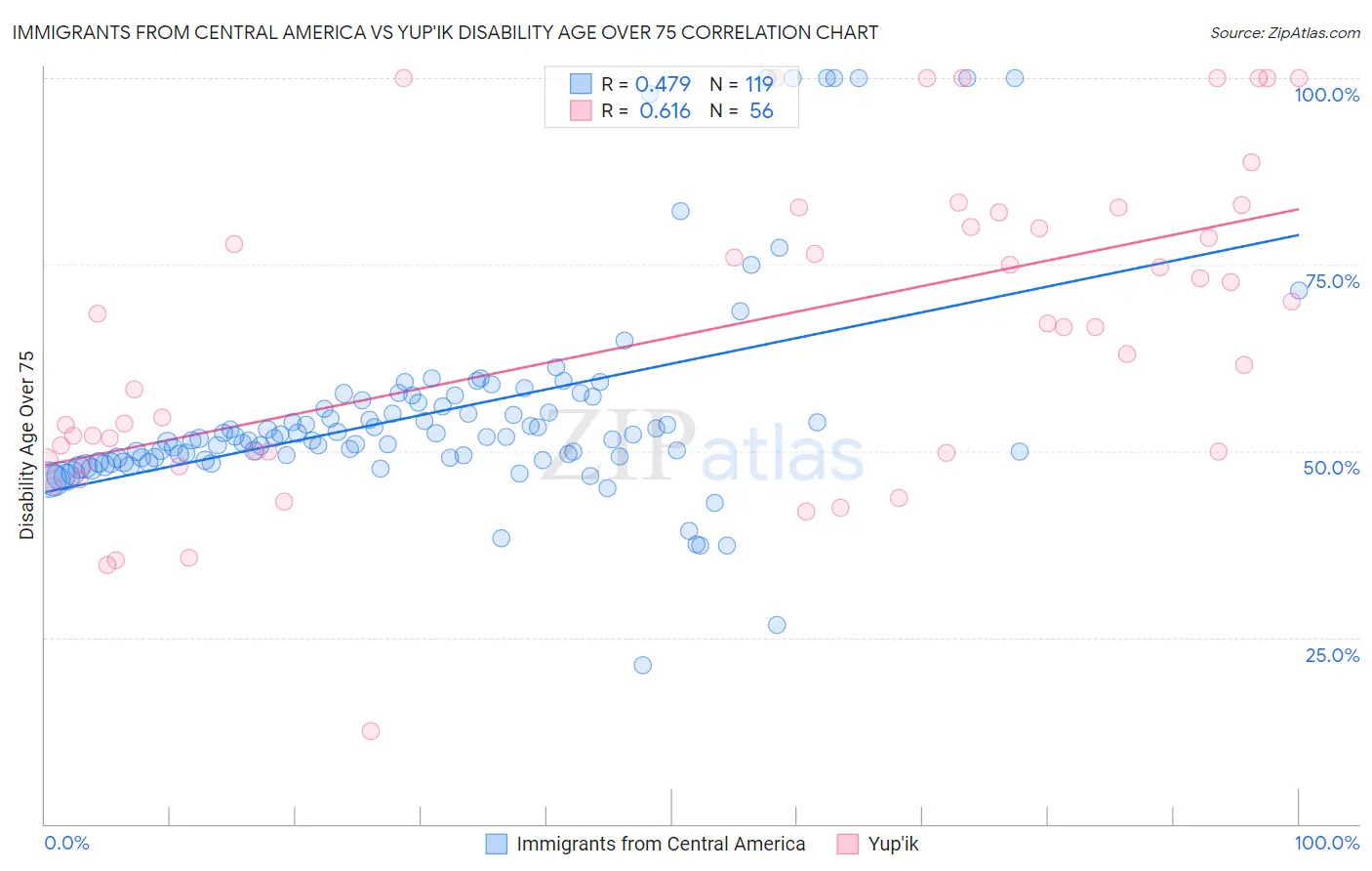 Immigrants from Central America vs Yup'ik Disability Age Over 75