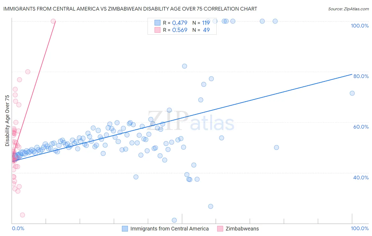 Immigrants from Central America vs Zimbabwean Disability Age Over 75