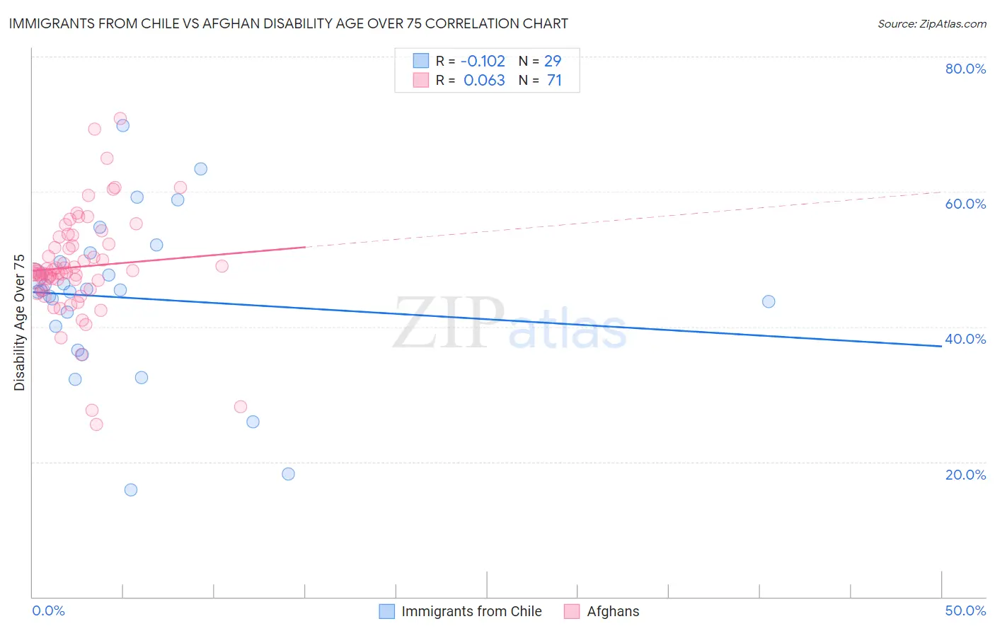 Immigrants from Chile vs Afghan Disability Age Over 75