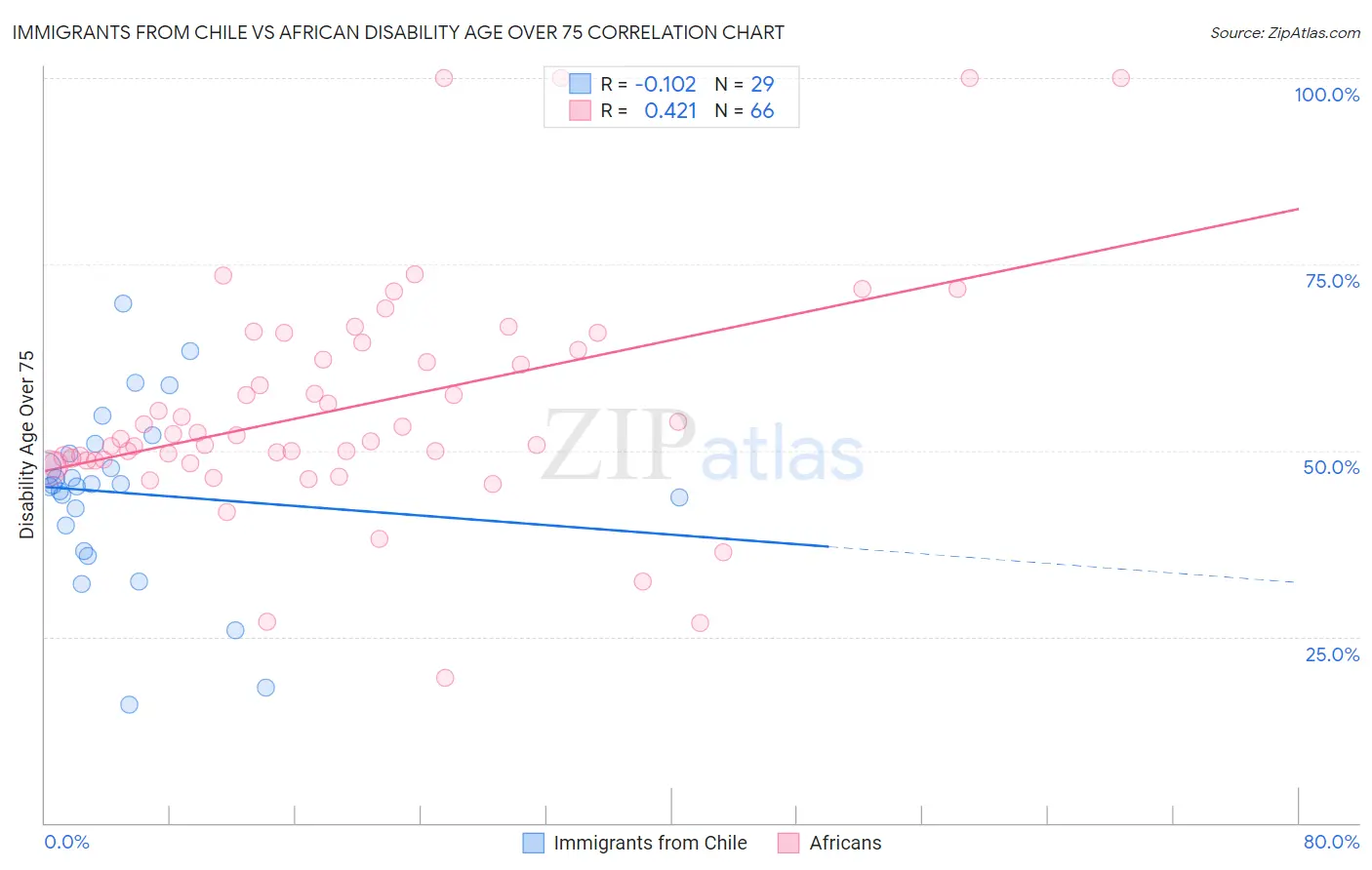 Immigrants from Chile vs African Disability Age Over 75