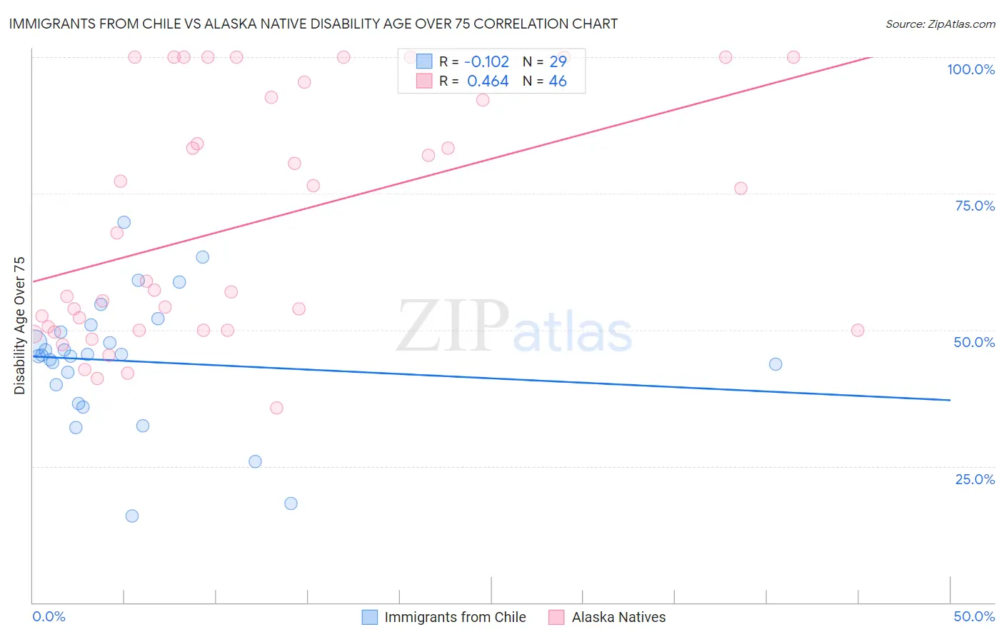 Immigrants from Chile vs Alaska Native Disability Age Over 75