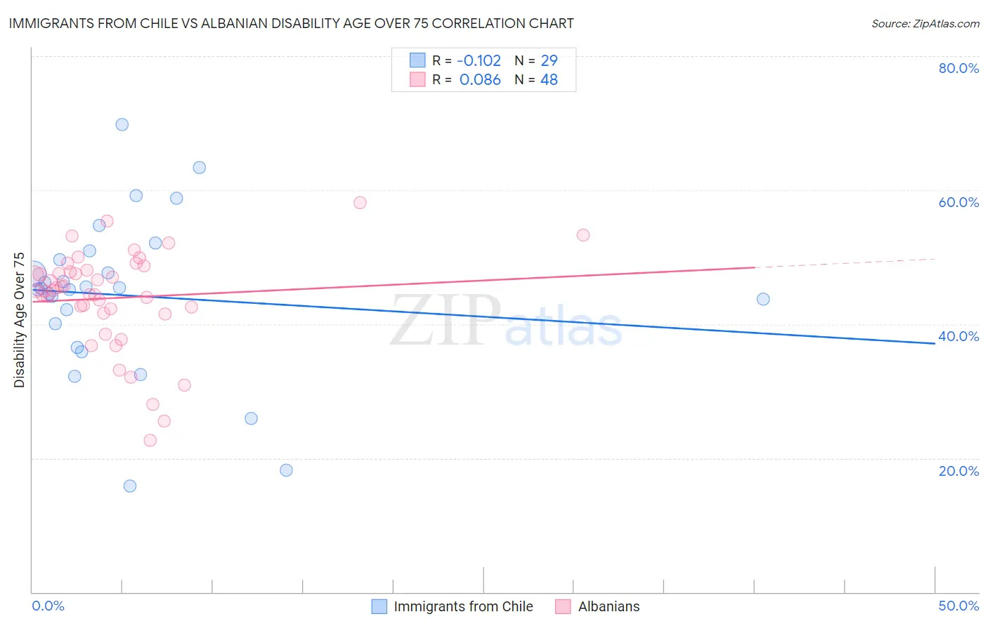 Immigrants from Chile vs Albanian Disability Age Over 75