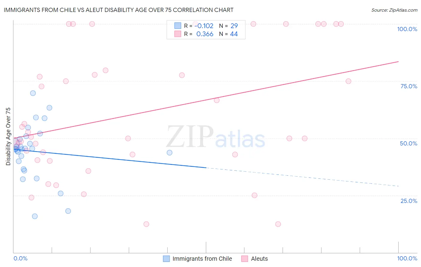 Immigrants from Chile vs Aleut Disability Age Over 75