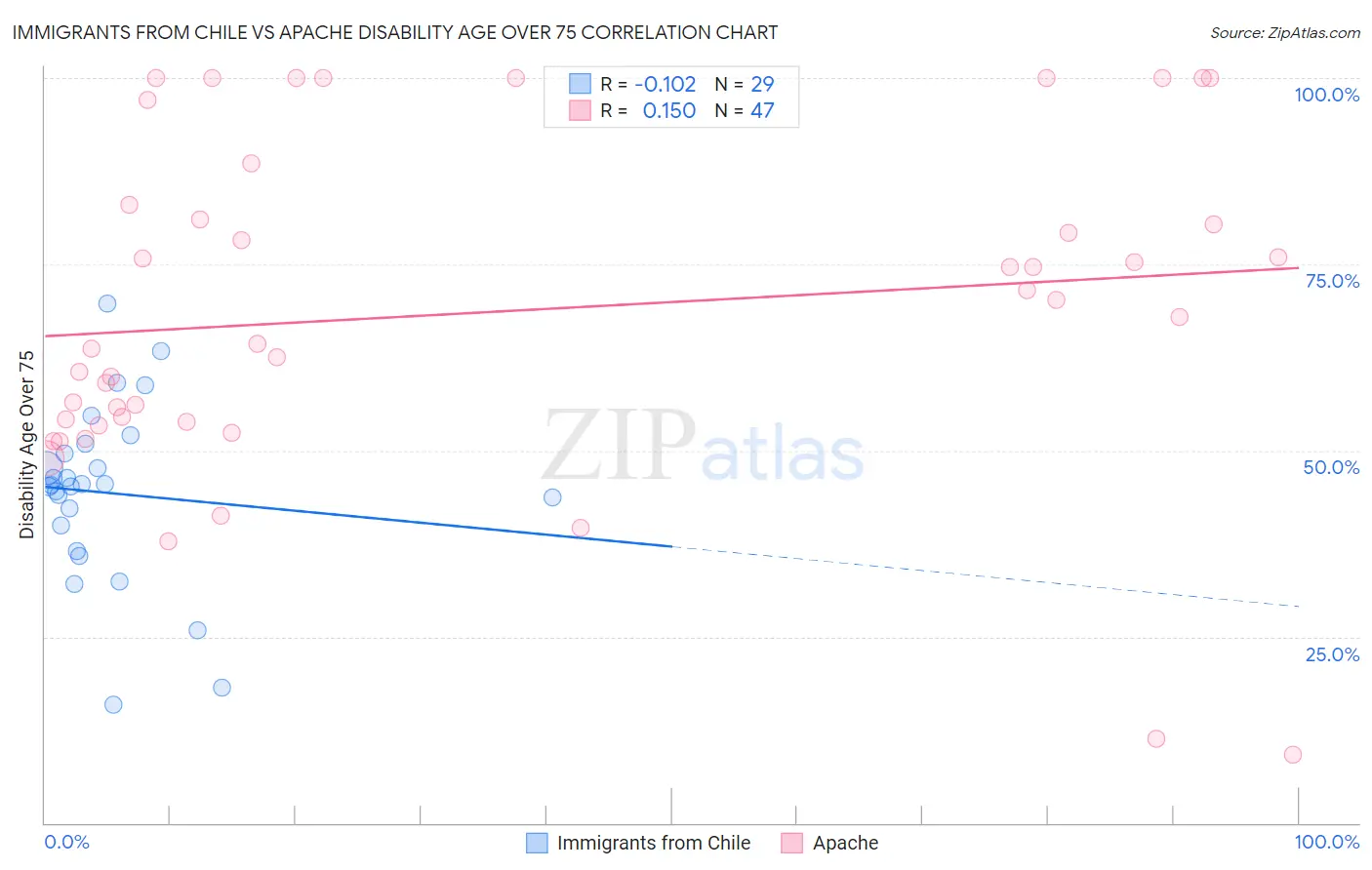 Immigrants from Chile vs Apache Disability Age Over 75