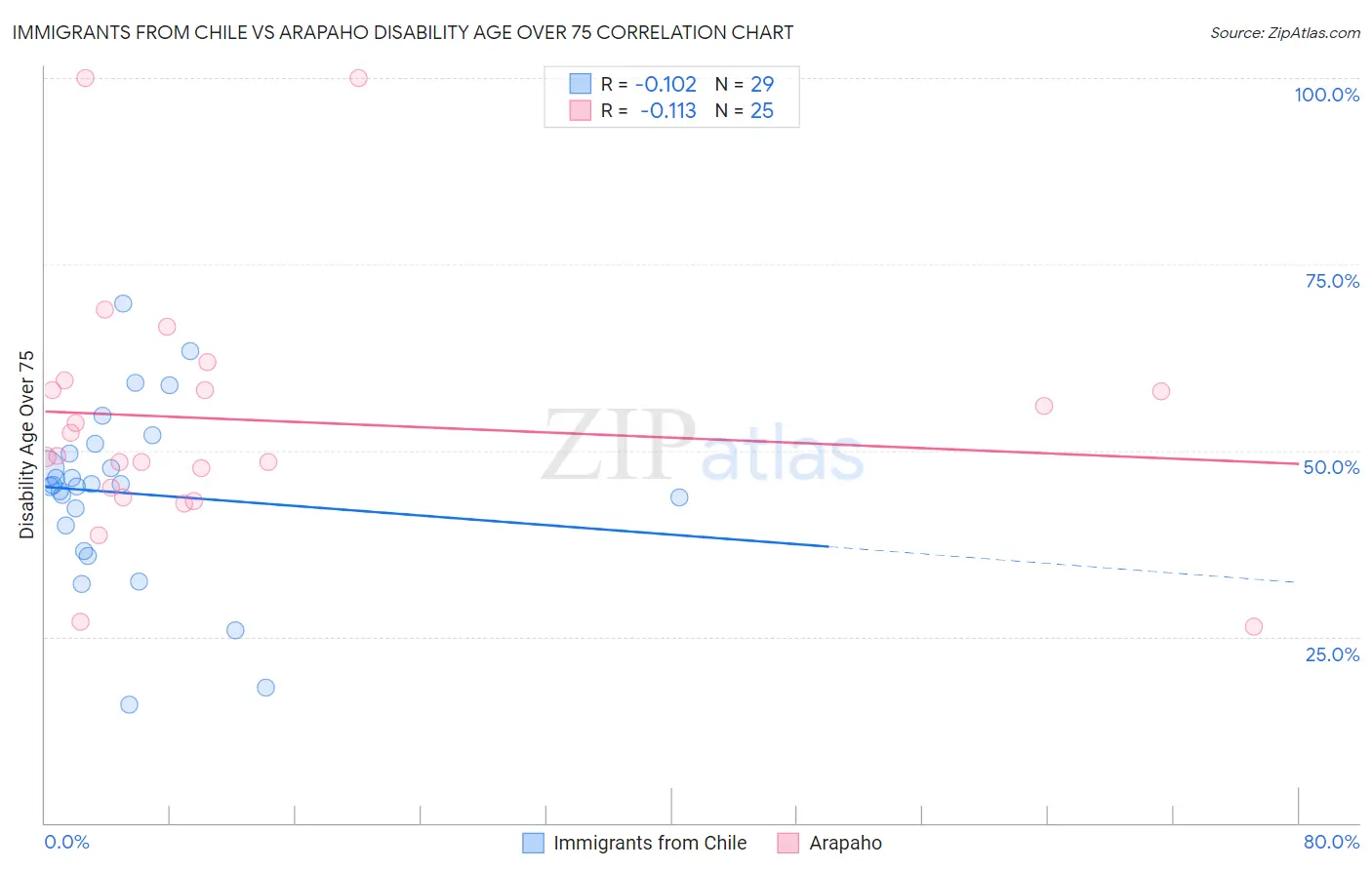 Immigrants from Chile vs Arapaho Disability Age Over 75