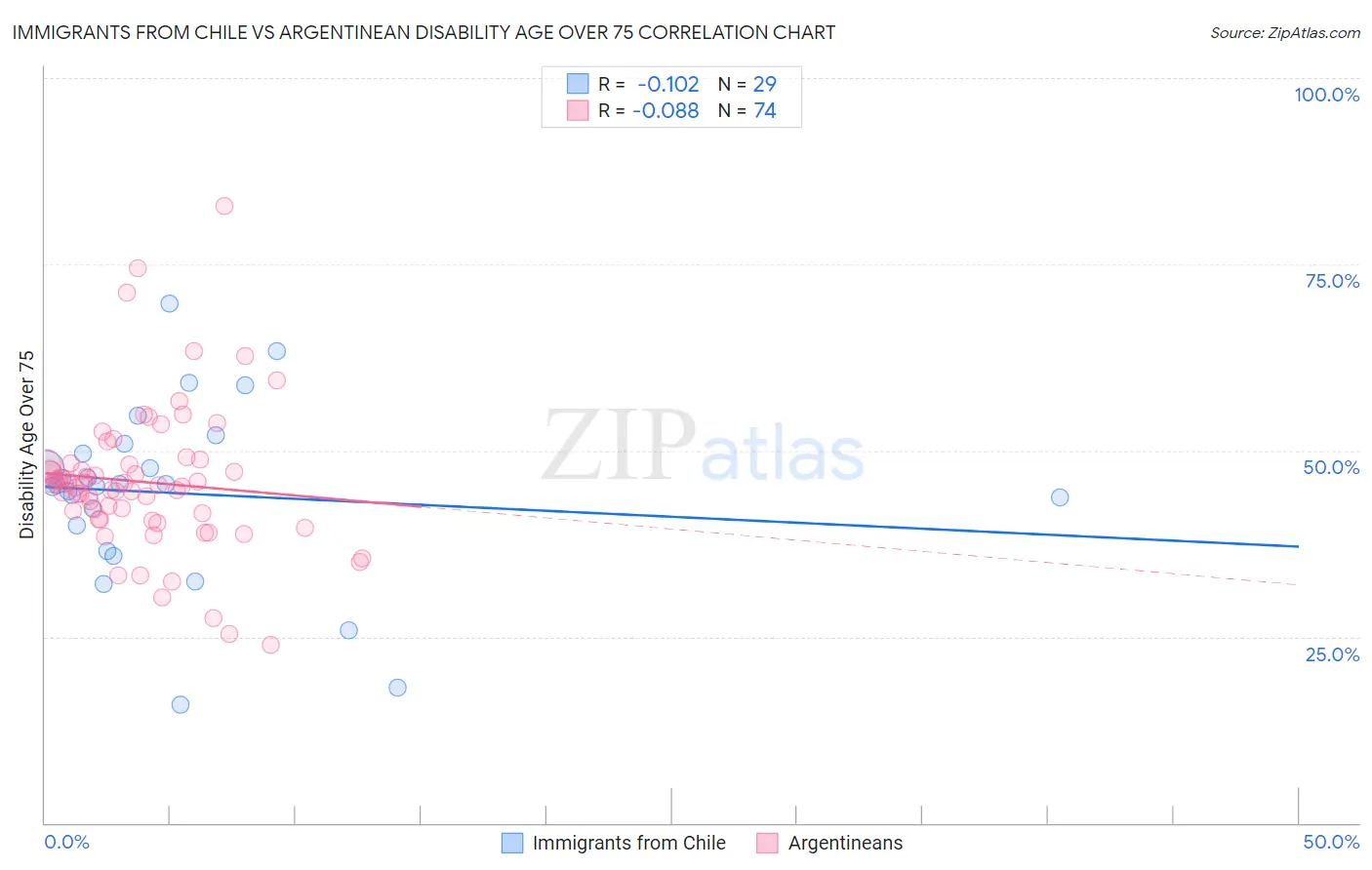 Immigrants from Chile vs Argentinean Disability Age Over 75