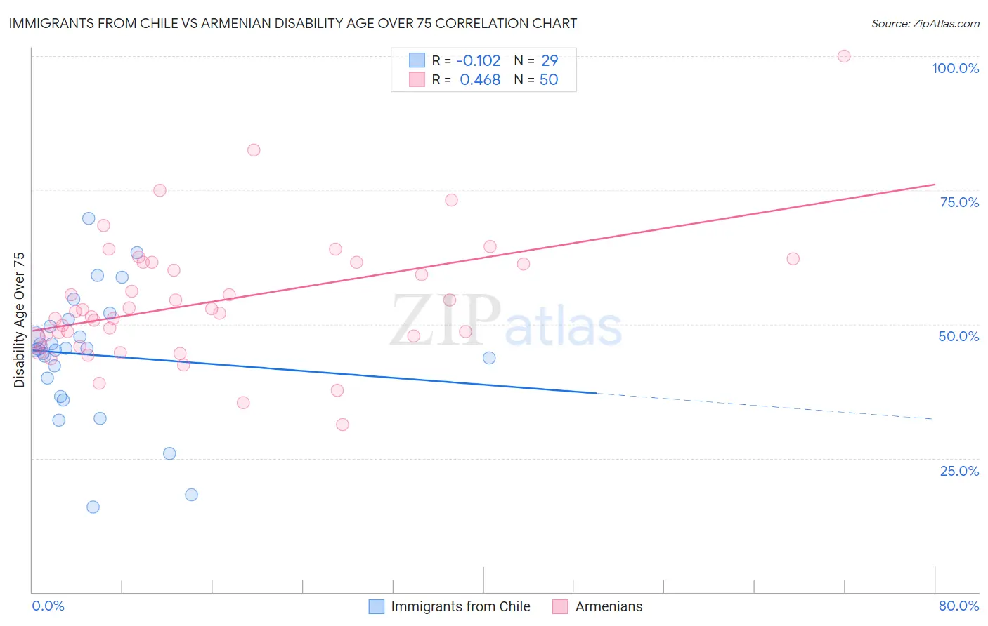 Immigrants from Chile vs Armenian Disability Age Over 75