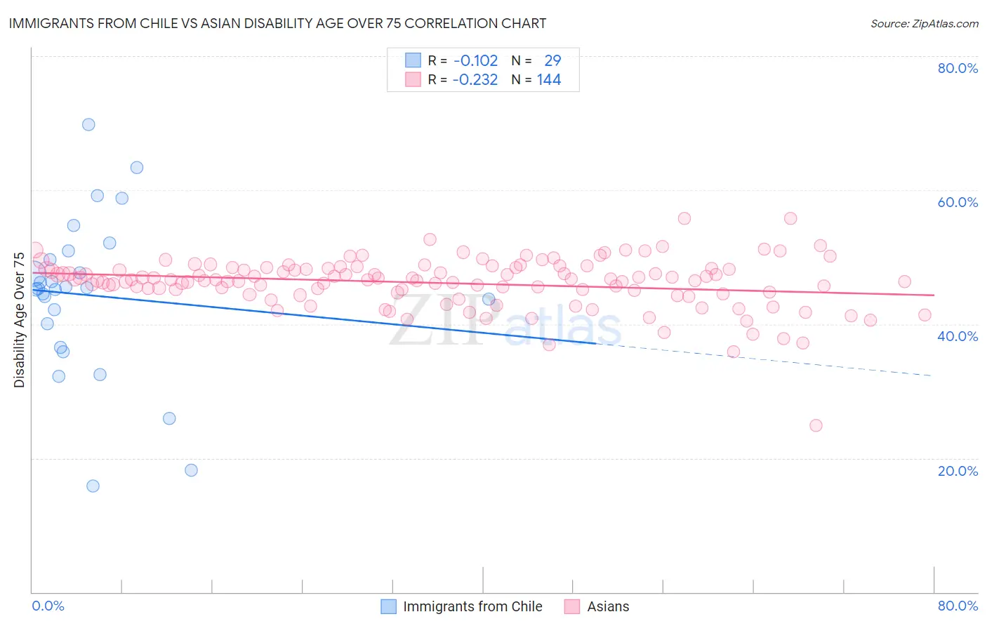 Immigrants from Chile vs Asian Disability Age Over 75