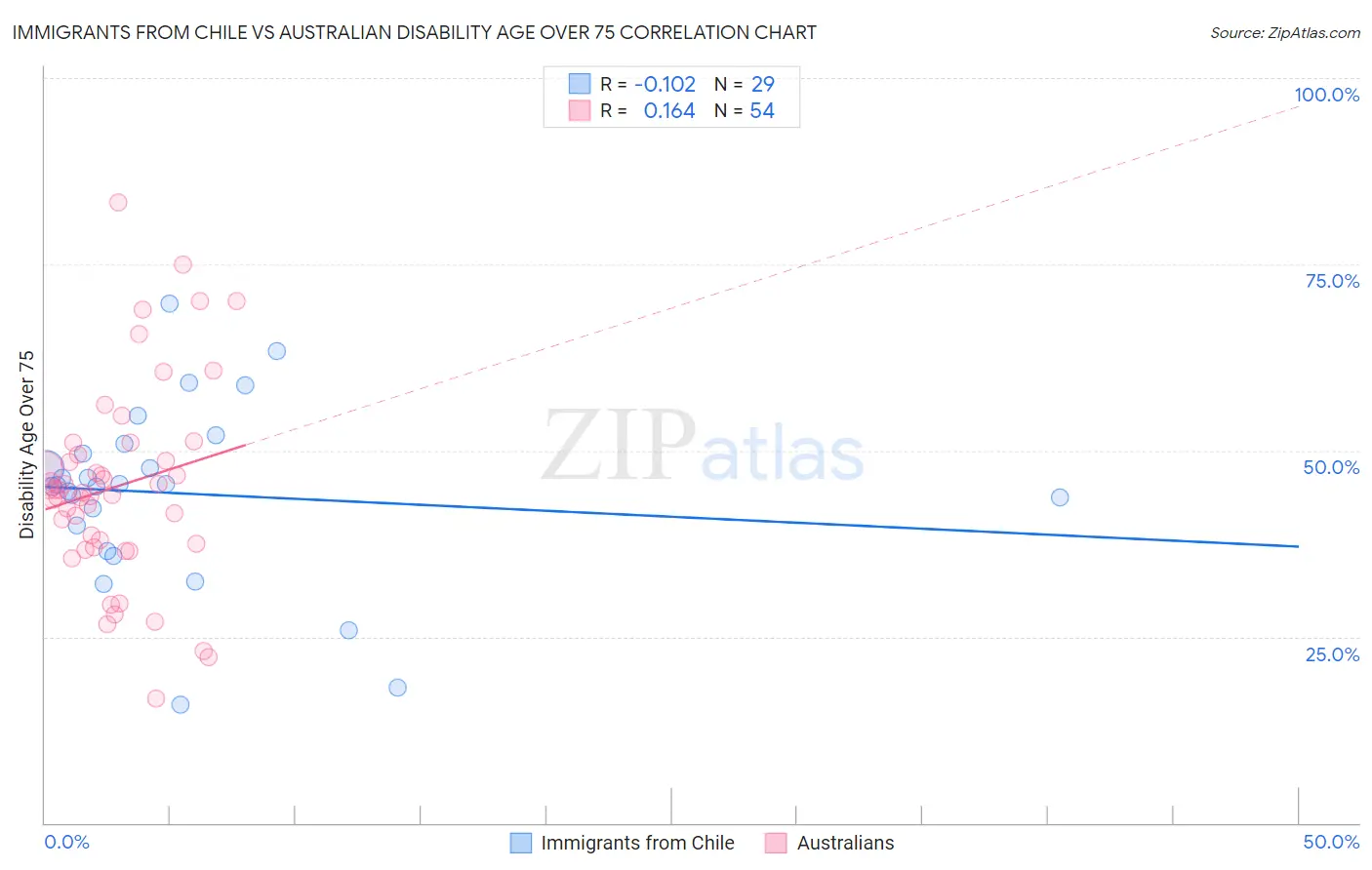 Immigrants from Chile vs Australian Disability Age Over 75