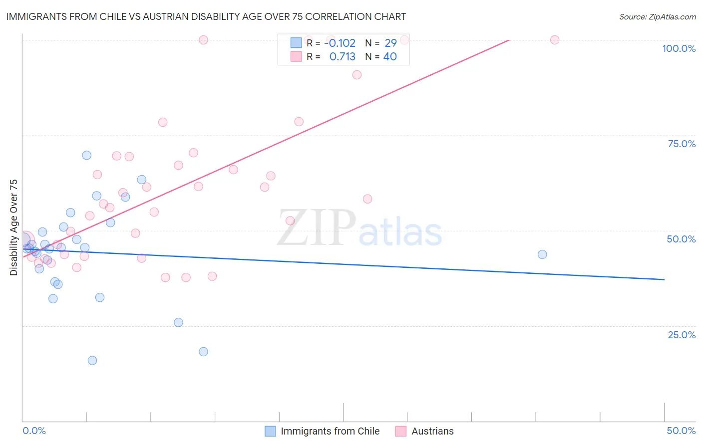 Immigrants from Chile vs Austrian Disability Age Over 75