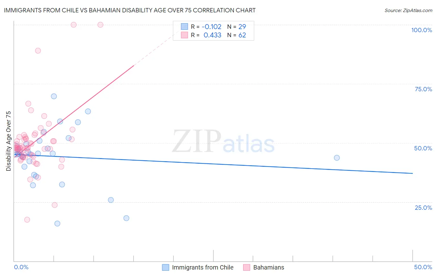 Immigrants from Chile vs Bahamian Disability Age Over 75