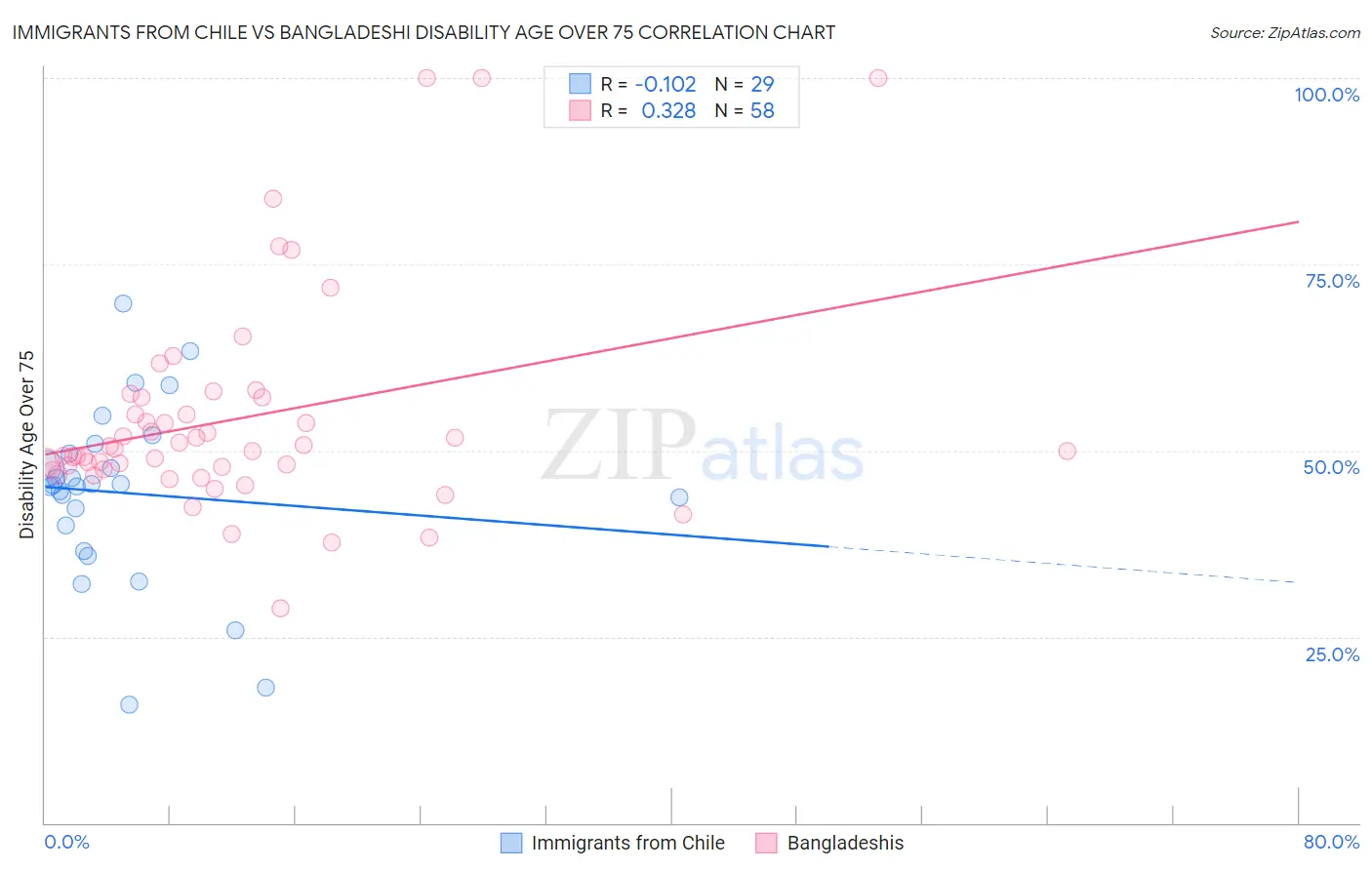 Immigrants from Chile vs Bangladeshi Disability Age Over 75