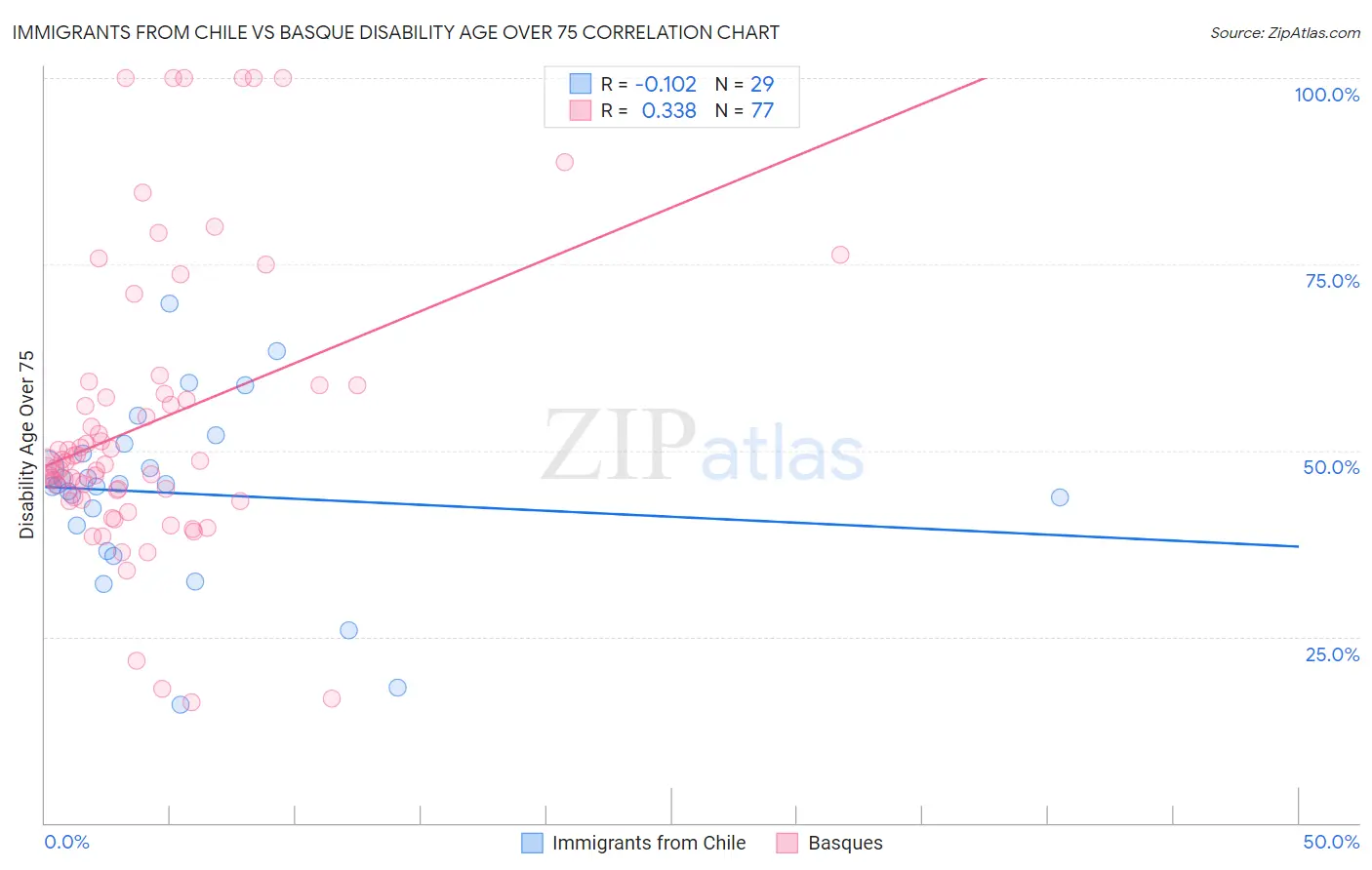 Immigrants from Chile vs Basque Disability Age Over 75