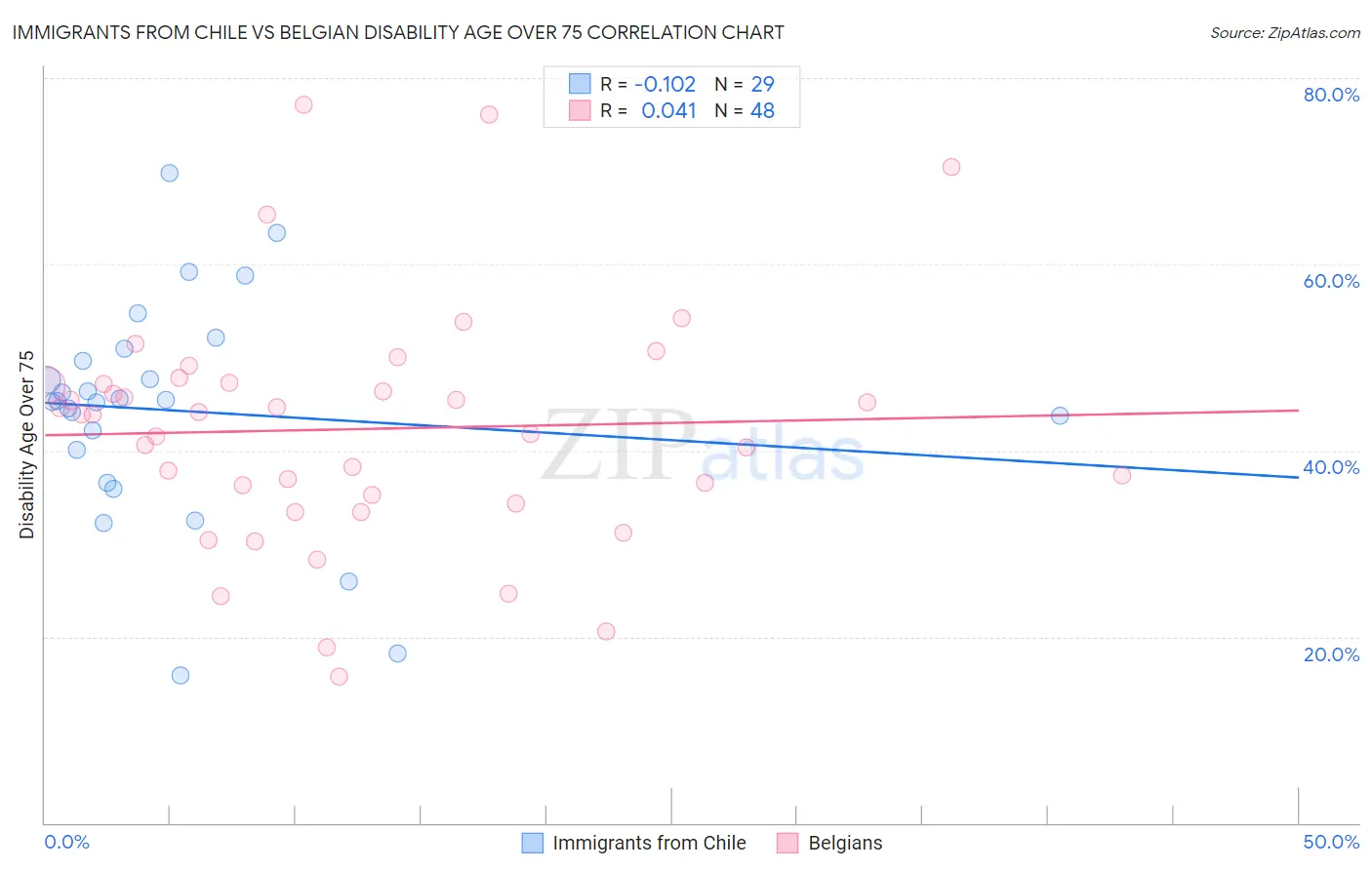 Immigrants from Chile vs Belgian Disability Age Over 75