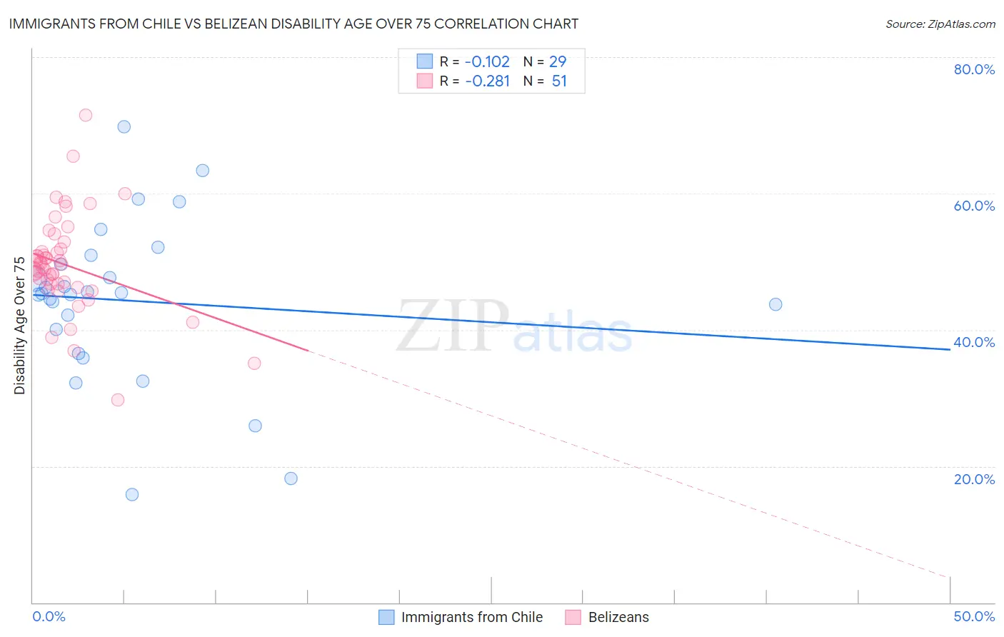 Immigrants from Chile vs Belizean Disability Age Over 75