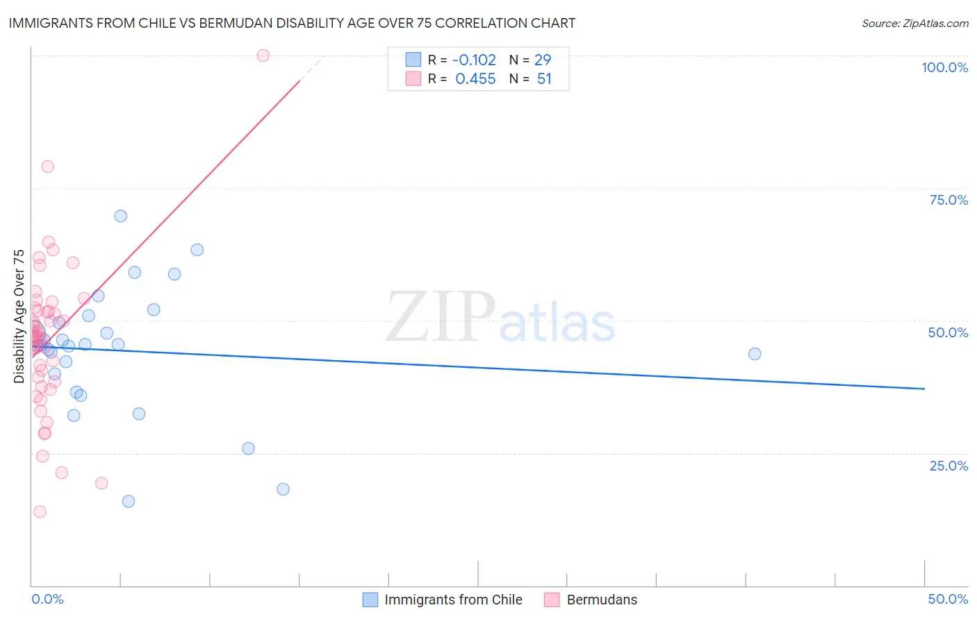 Immigrants from Chile vs Bermudan Disability Age Over 75