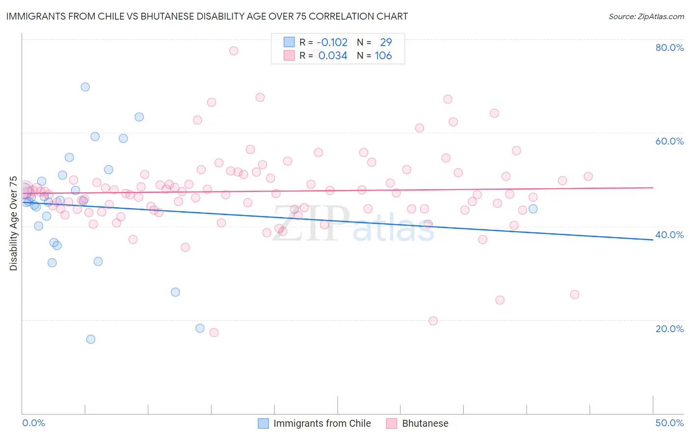 Immigrants from Chile vs Bhutanese Disability Age Over 75