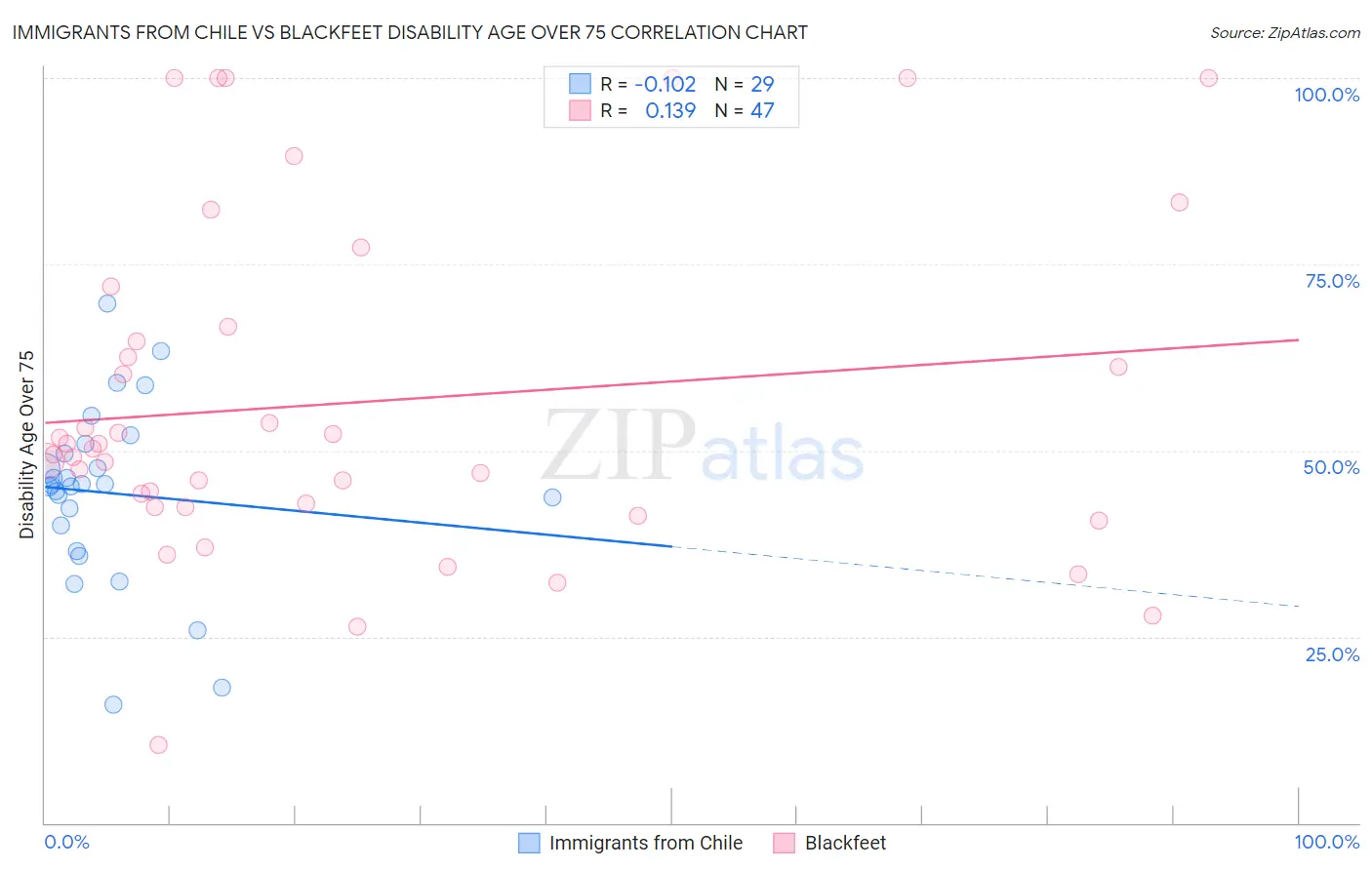 Immigrants from Chile vs Blackfeet Disability Age Over 75