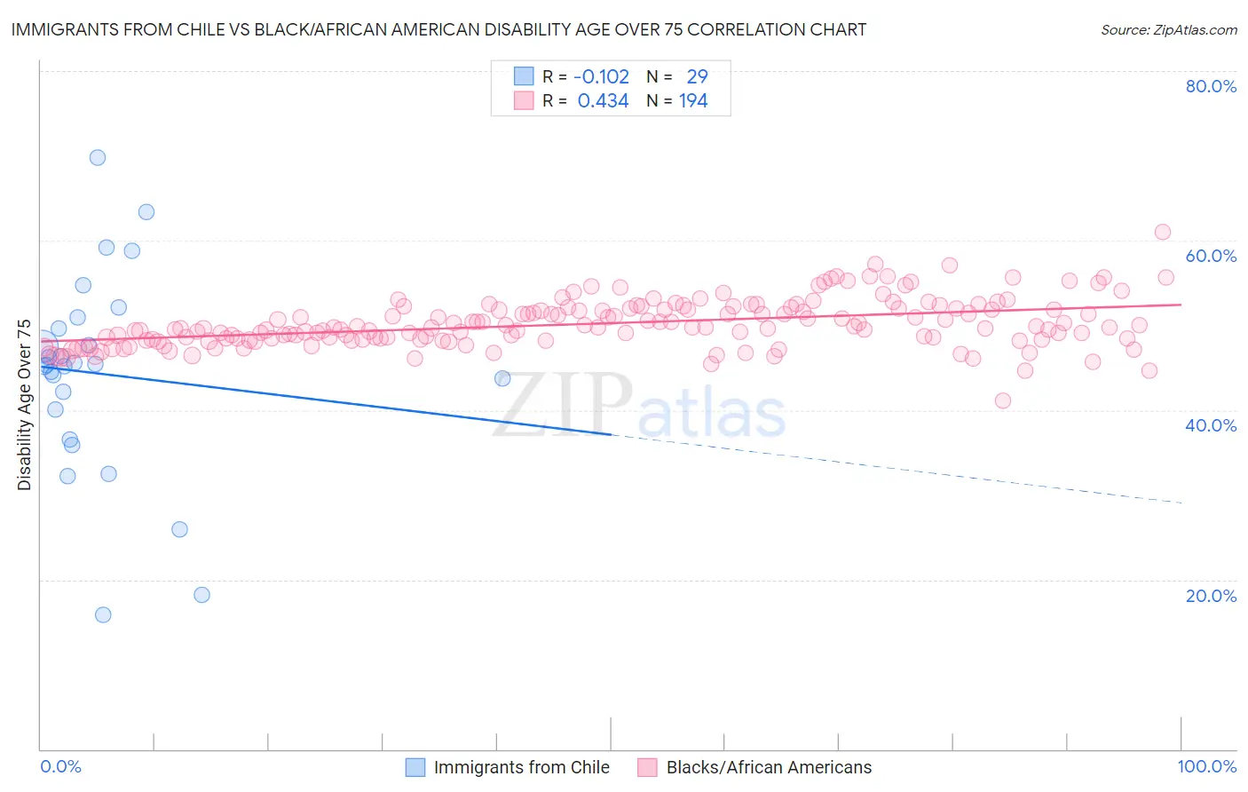 Immigrants from Chile vs Black/African American Disability Age Over 75