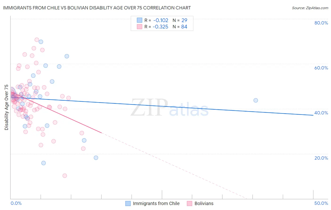 Immigrants from Chile vs Bolivian Disability Age Over 75