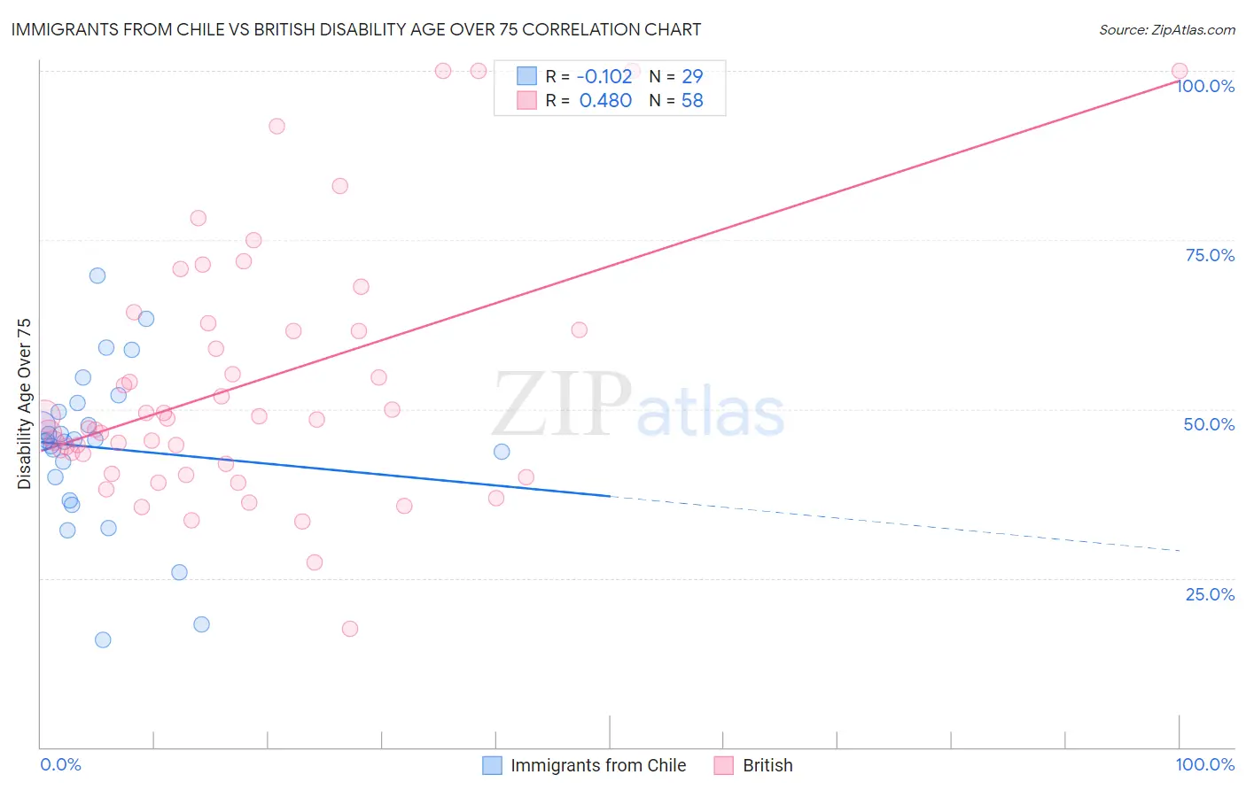 Immigrants from Chile vs British Disability Age Over 75