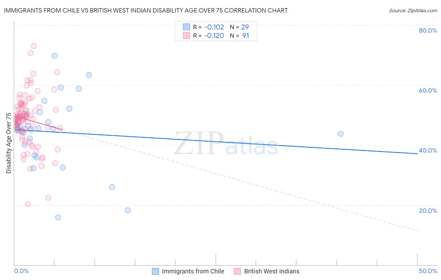 Immigrants from Chile vs British West Indian Disability Age Over 75