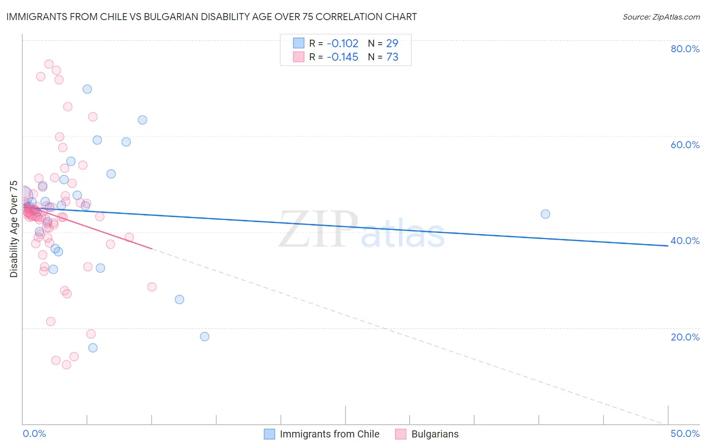 Immigrants from Chile vs Bulgarian Disability Age Over 75