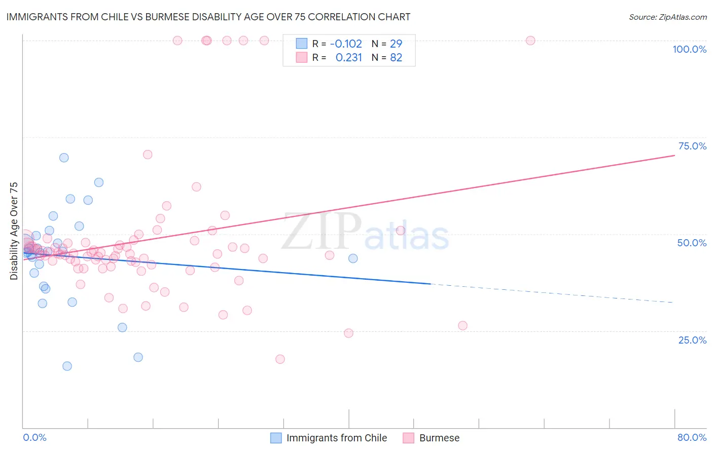 Immigrants from Chile vs Burmese Disability Age Over 75