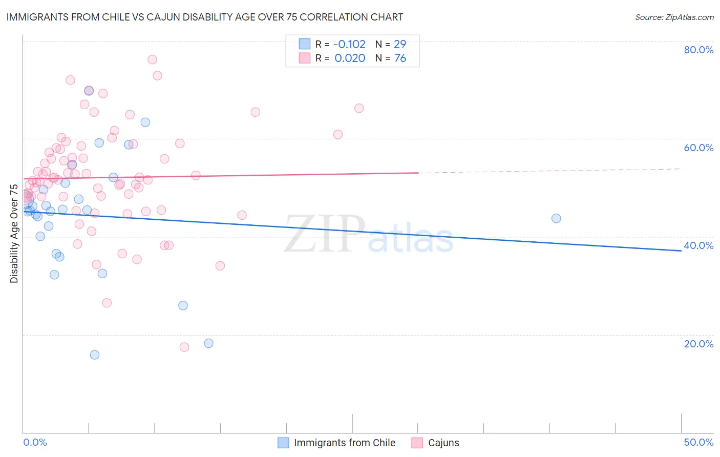 Immigrants from Chile vs Cajun Disability Age Over 75