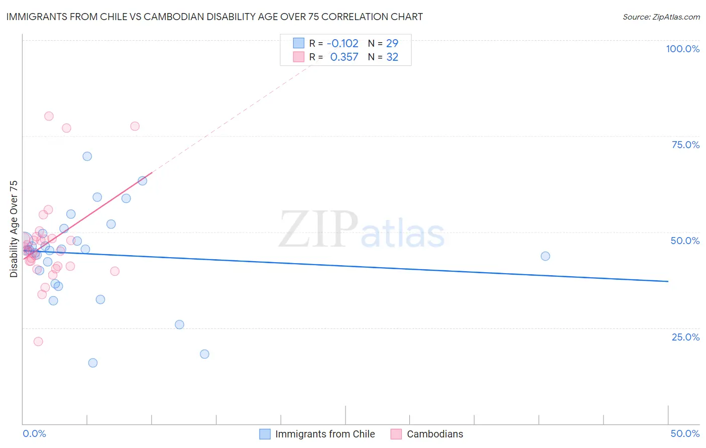 Immigrants from Chile vs Cambodian Disability Age Over 75