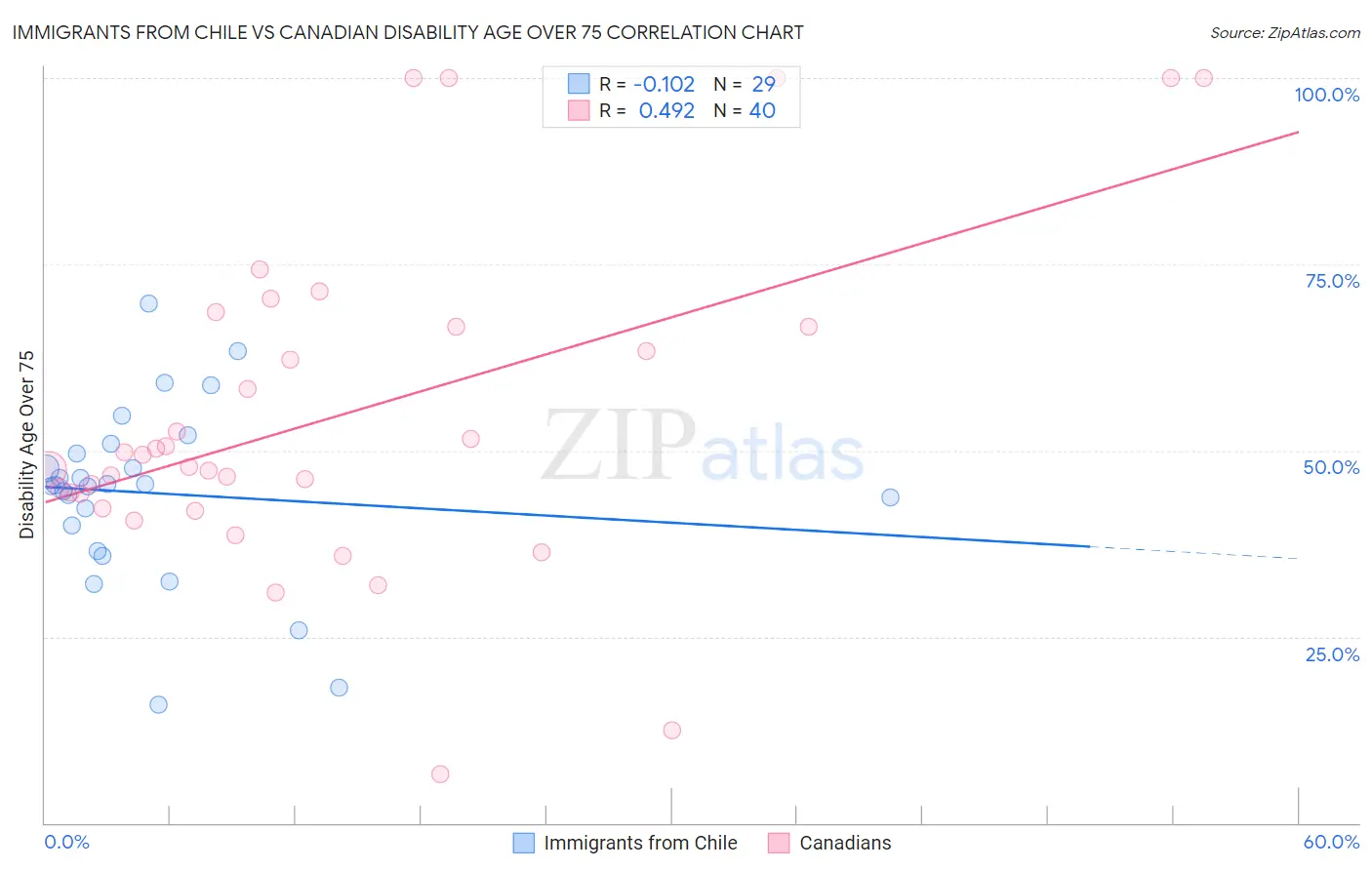 Immigrants from Chile vs Canadian Disability Age Over 75