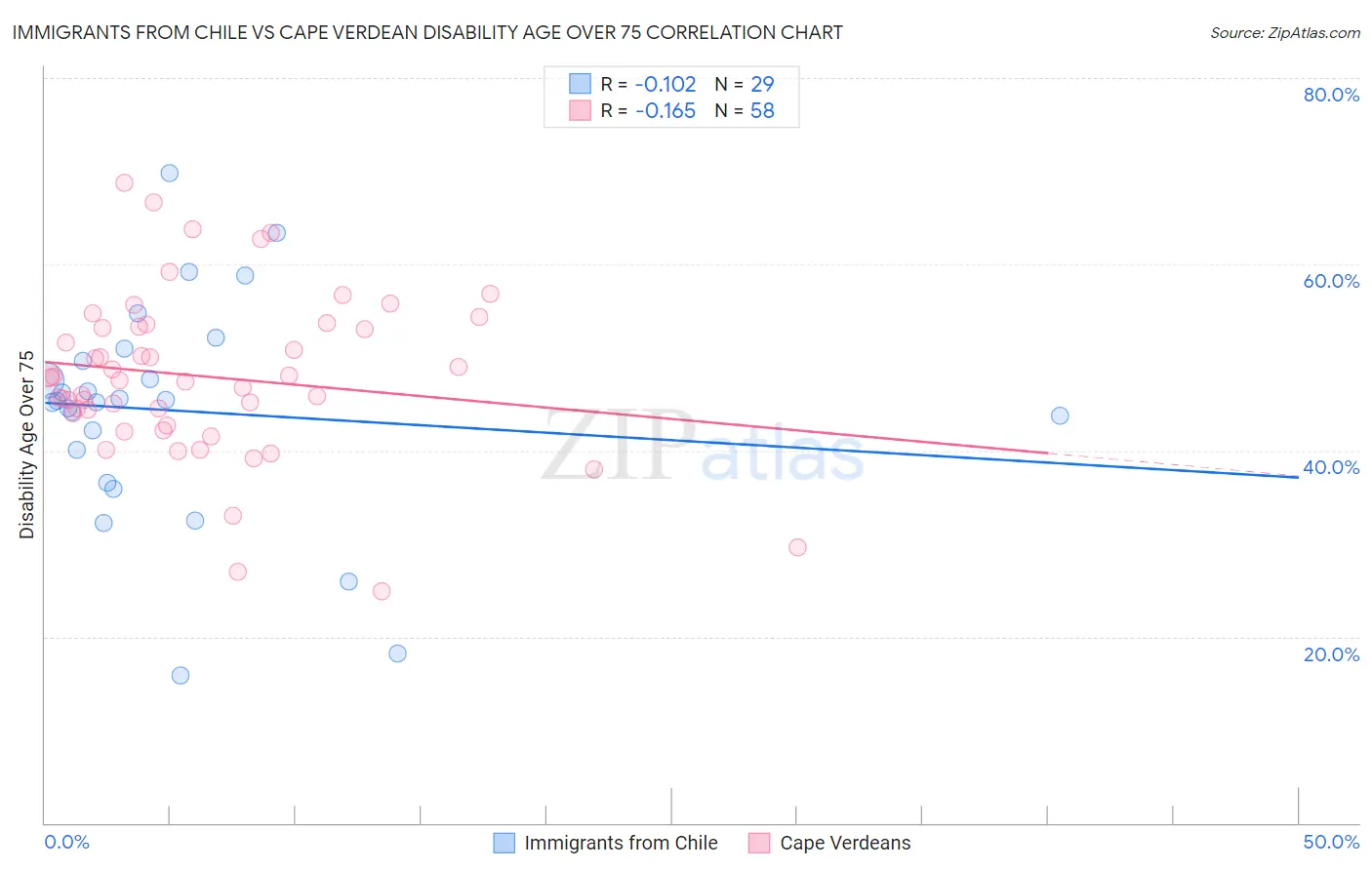 Immigrants from Chile vs Cape Verdean Disability Age Over 75
