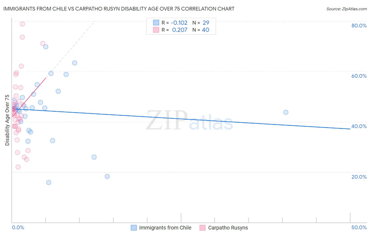 Immigrants from Chile vs Carpatho Rusyn Disability Age Over 75