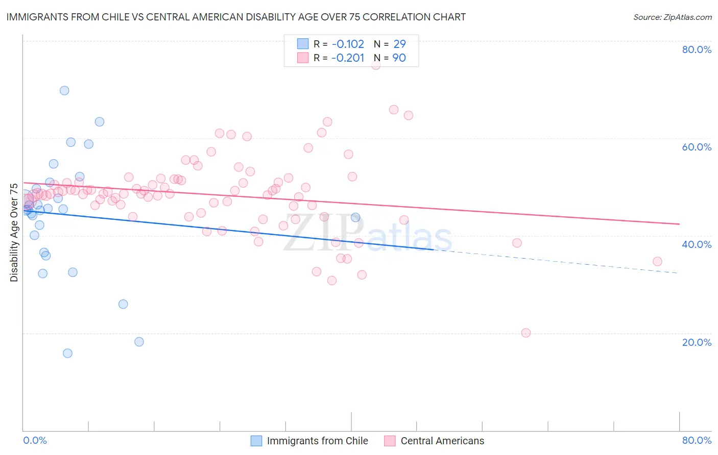 Immigrants from Chile vs Central American Disability Age Over 75
