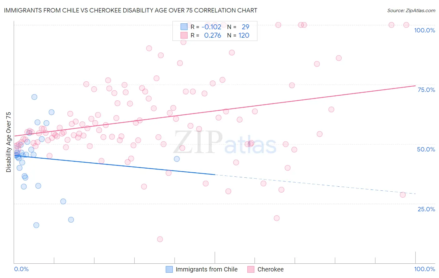 Immigrants from Chile vs Cherokee Disability Age Over 75