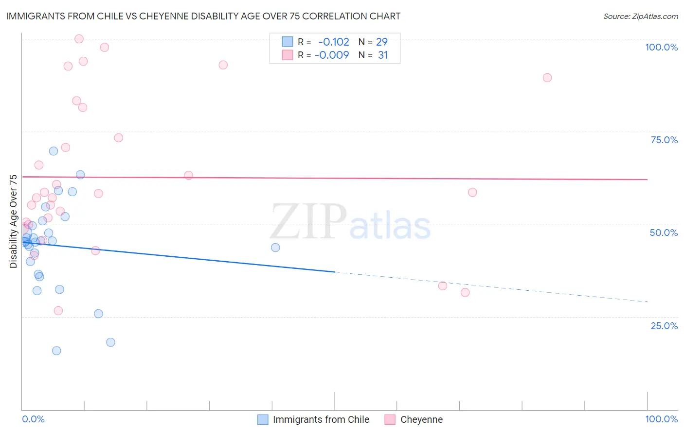 Immigrants from Chile vs Cheyenne Disability Age Over 75