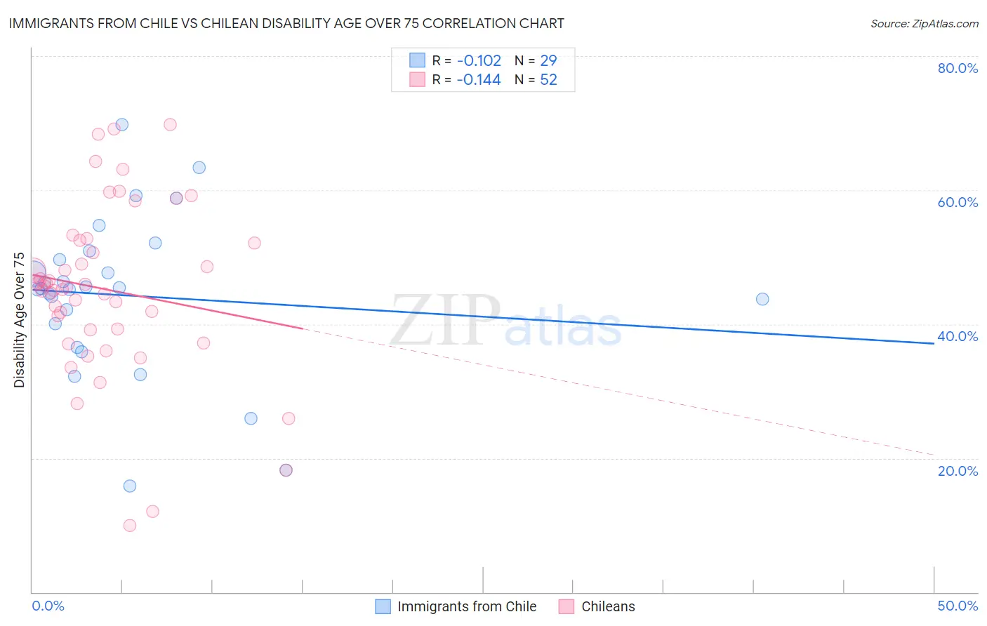 Immigrants from Chile vs Chilean Disability Age Over 75