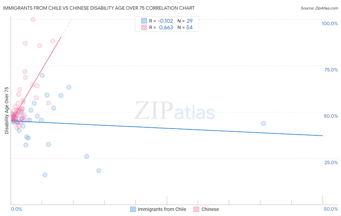 Immigrants from Chile vs Chinese Disability Age Over 75