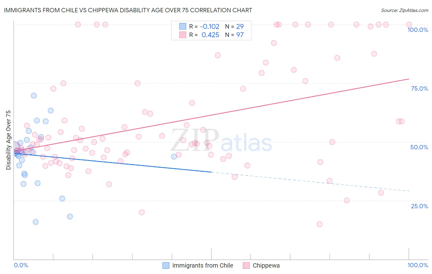 Immigrants from Chile vs Chippewa Disability Age Over 75