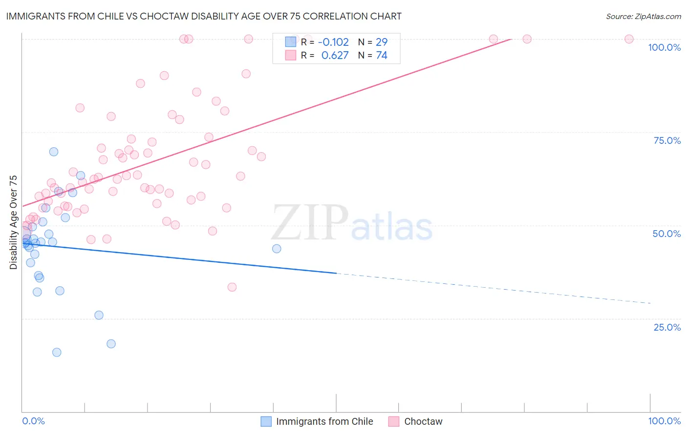 Immigrants from Chile vs Choctaw Disability Age Over 75