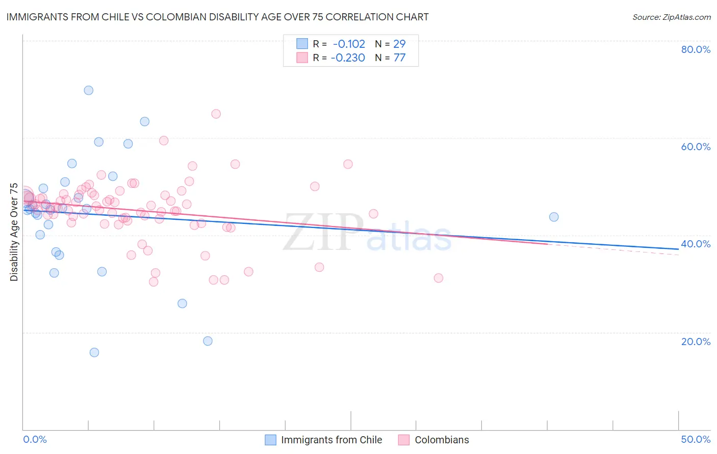 Immigrants from Chile vs Colombian Disability Age Over 75