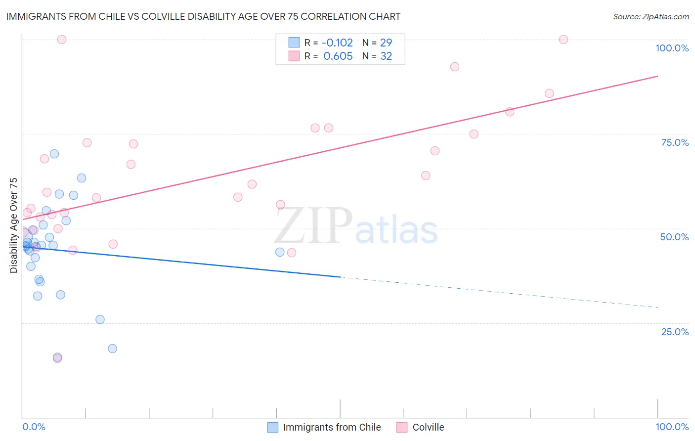 Immigrants from Chile vs Colville Disability Age Over 75