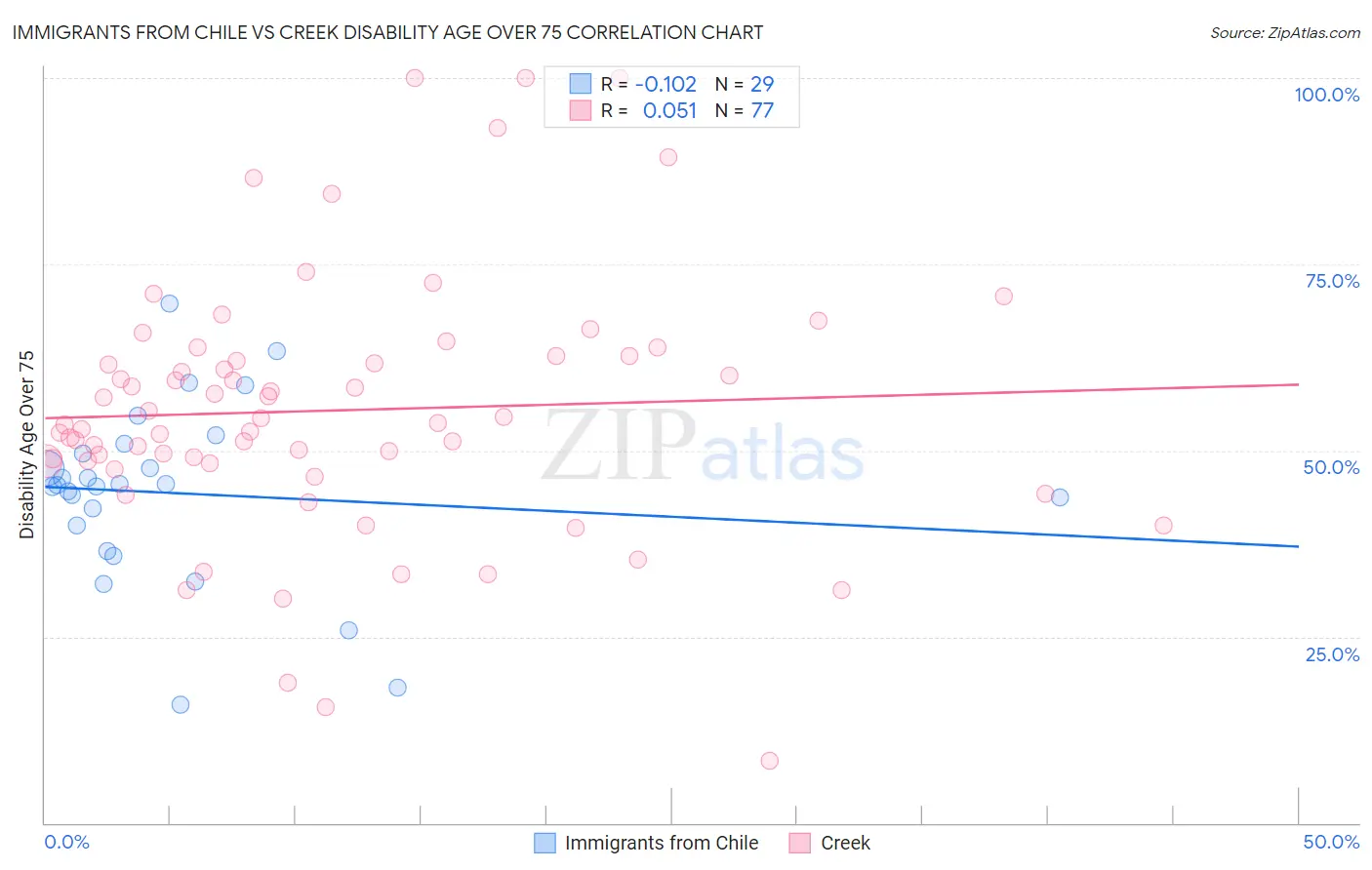 Immigrants from Chile vs Creek Disability Age Over 75