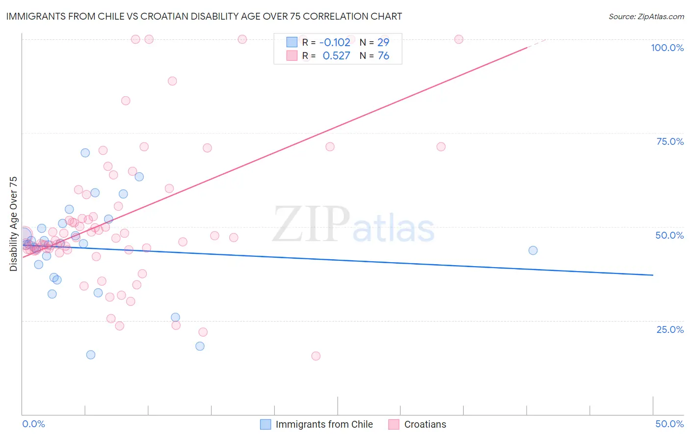 Immigrants from Chile vs Croatian Disability Age Over 75