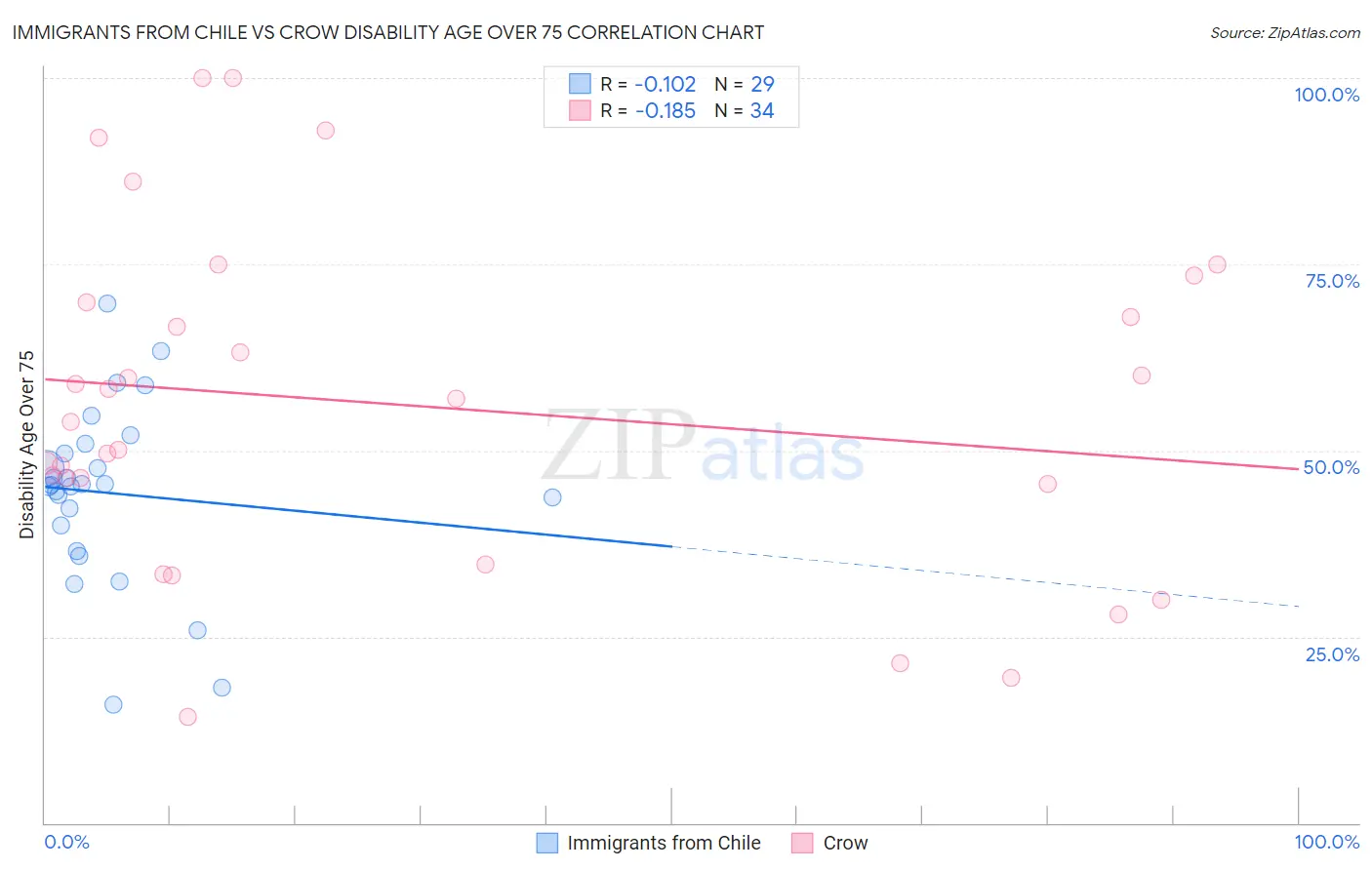 Immigrants from Chile vs Crow Disability Age Over 75