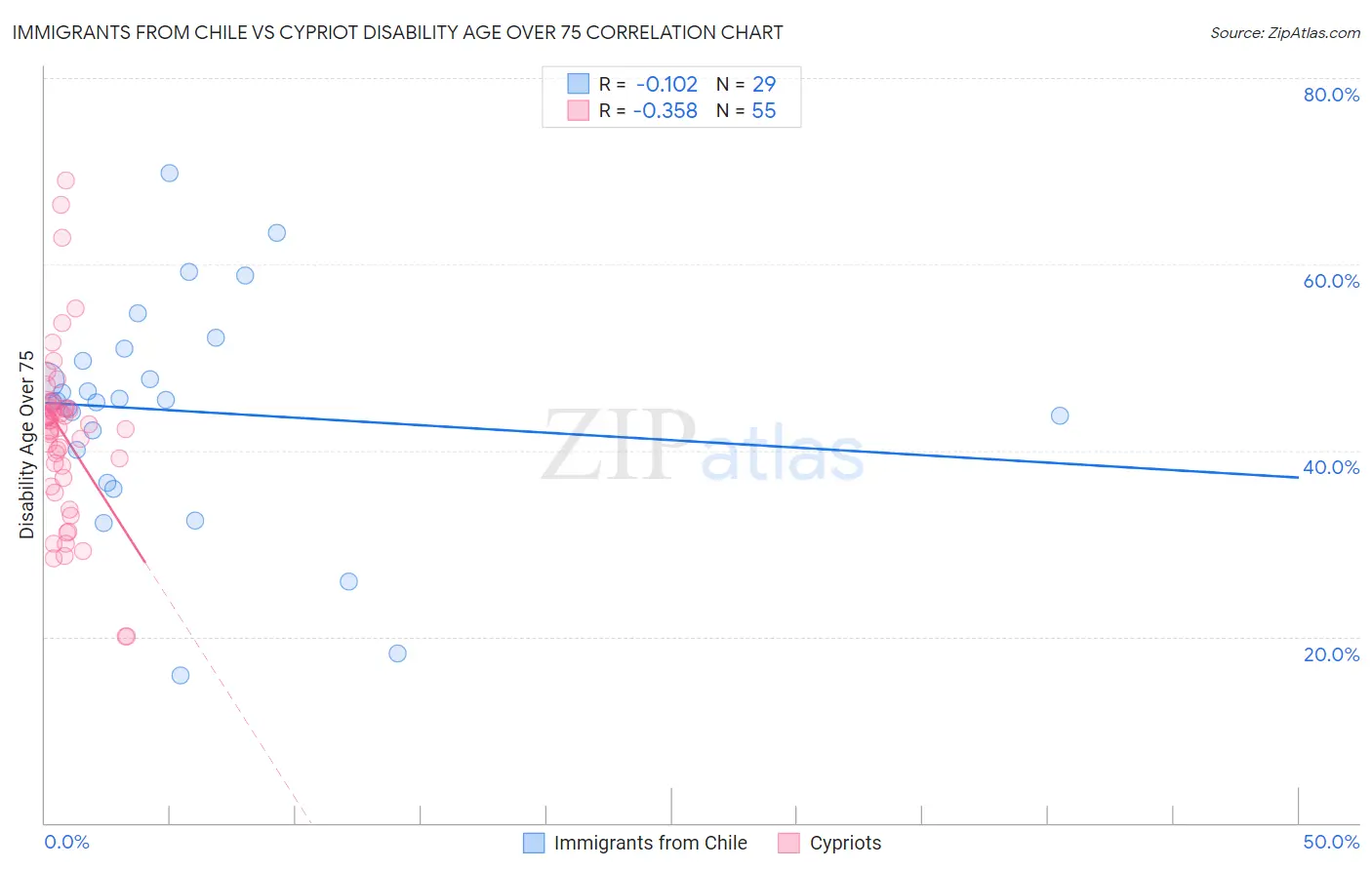 Immigrants from Chile vs Cypriot Disability Age Over 75
