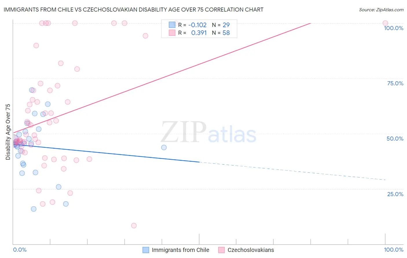 Immigrants from Chile vs Czechoslovakian Disability Age Over 75