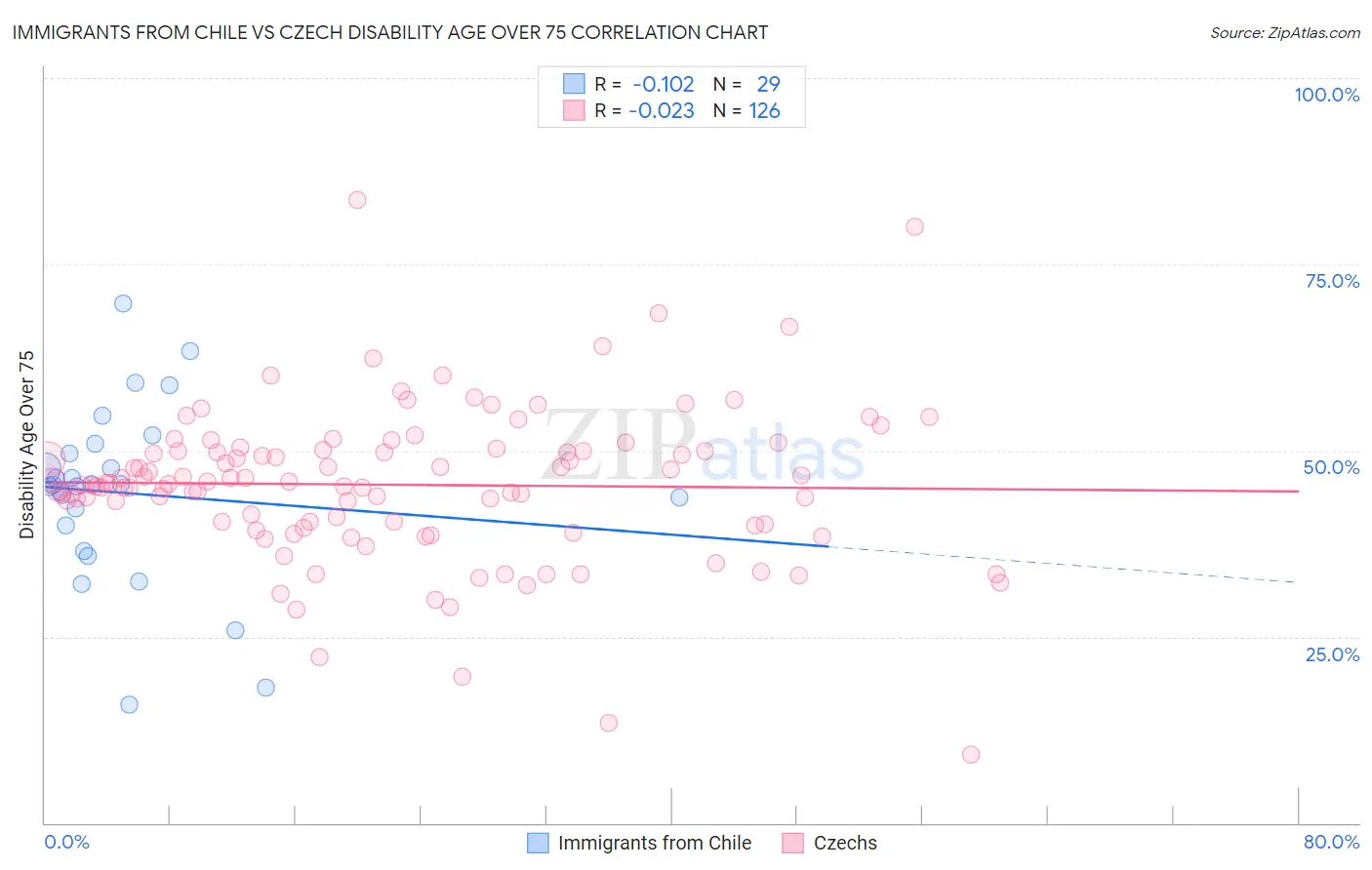 Immigrants from Chile vs Czech Disability Age Over 75
